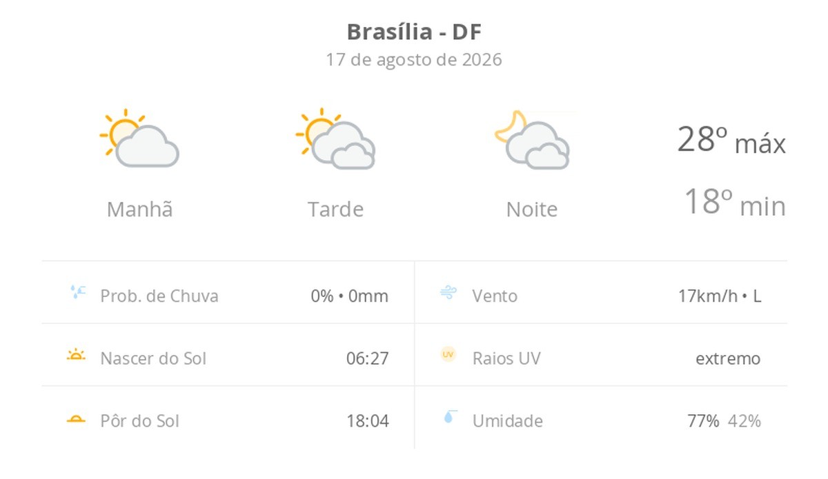 Previsão do tempo hoje para Brasília (DF): sol e muitas nuvens à tarde; à noite o céu ainda fica com muita nebulosidade, mas não chove