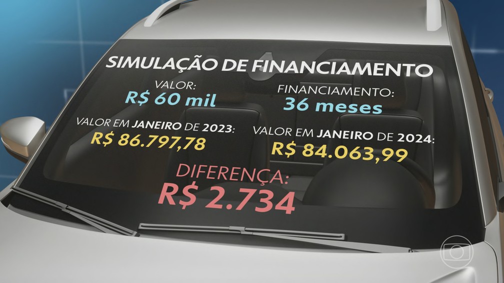 Financiamento de Carros