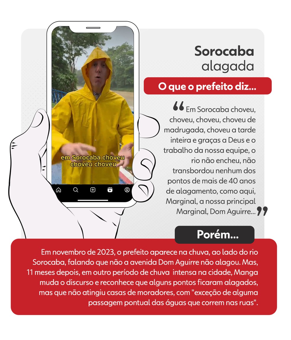 Prefeito de Sorocaba (SP) fala em 'fim de alagamentos' na cidade. Porém, trechos citados por Rodrigo Manga voltaram a alagar meses depois — Foto: TV TEM/Arte