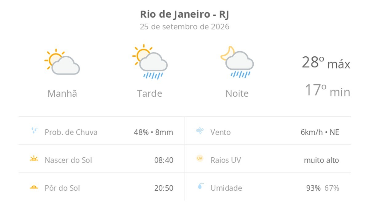 Previsão do tempo hoje para o Rio de Janeiro (RJ): sol e aumento de nuvens de manhã; pancadas de chuva à tarde e à noite