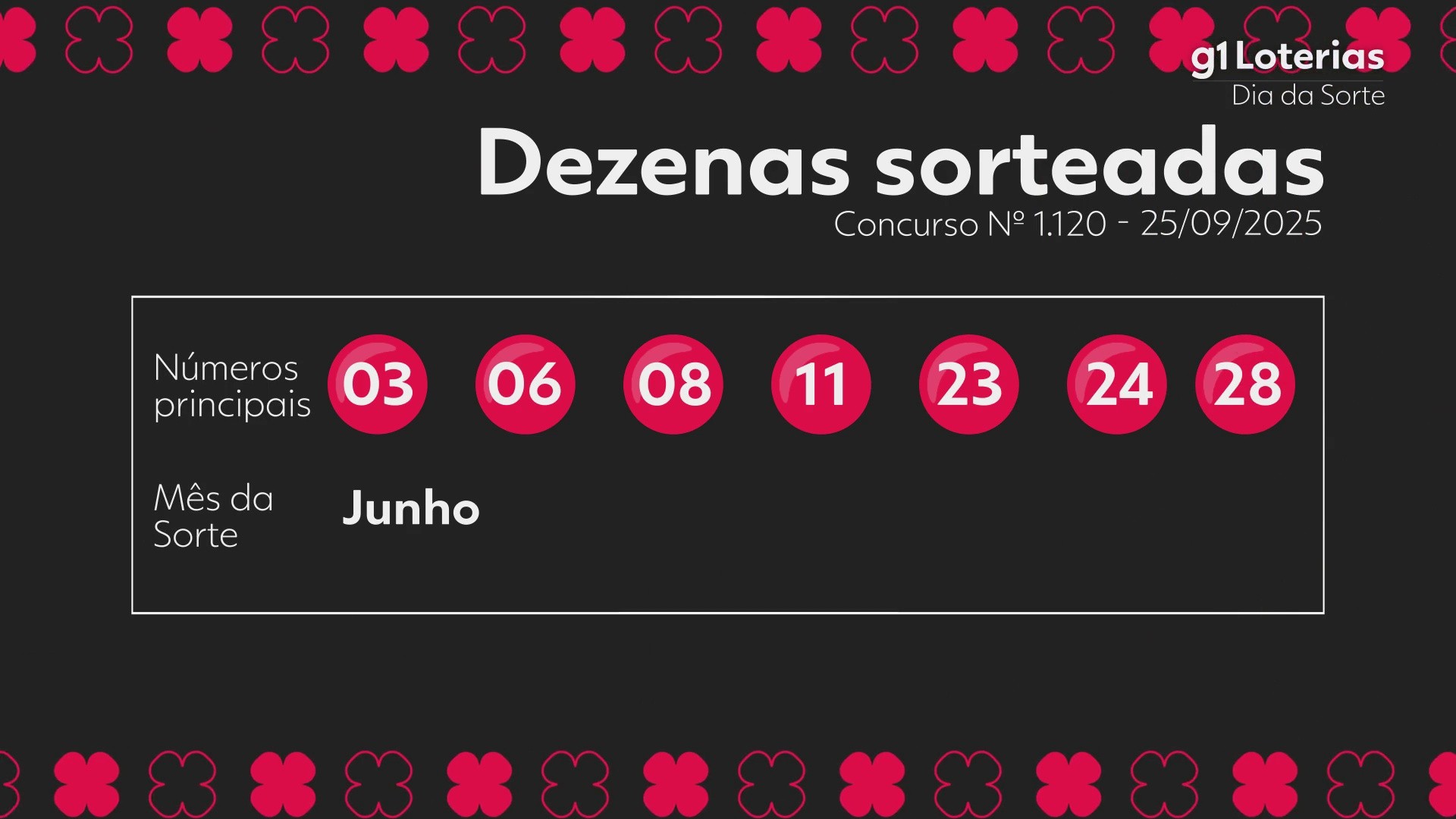 Dia de Sorte hoje: resultado do concurso 1120 e números sorteados