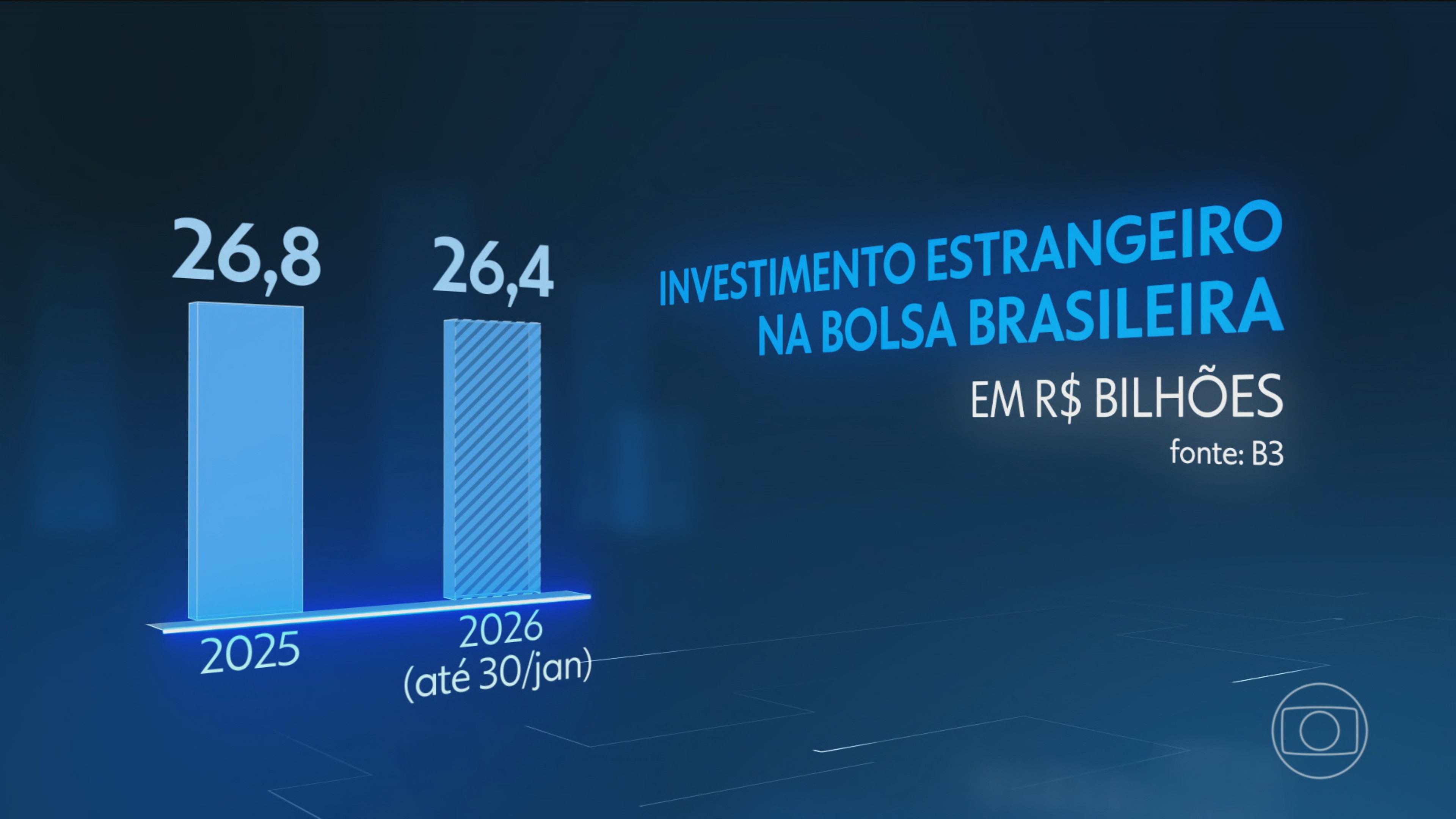 Bolsa de valores brasileira fecha em alta com a possibilidade de queda na taxa de juros