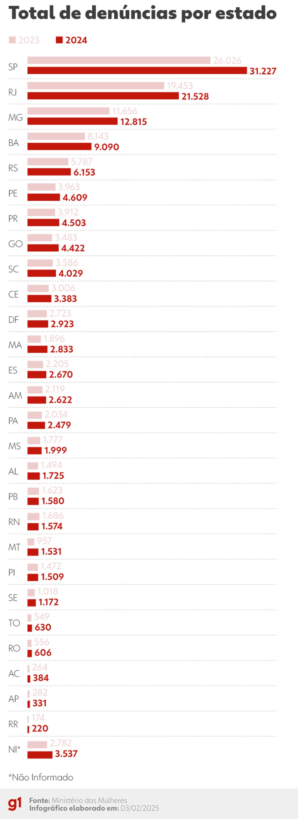 Denúncias ao Ligue 180 por estado em 2024. — Foto: Arte/g1