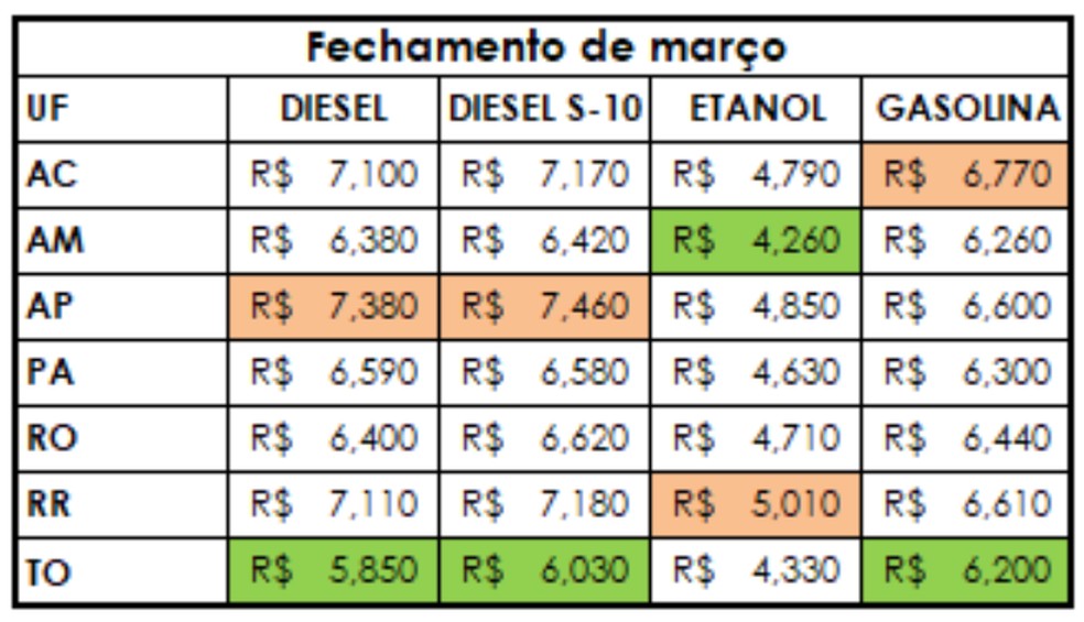 Tabela geral com preços de combustíveis na região Norte — Foto: Reprodução