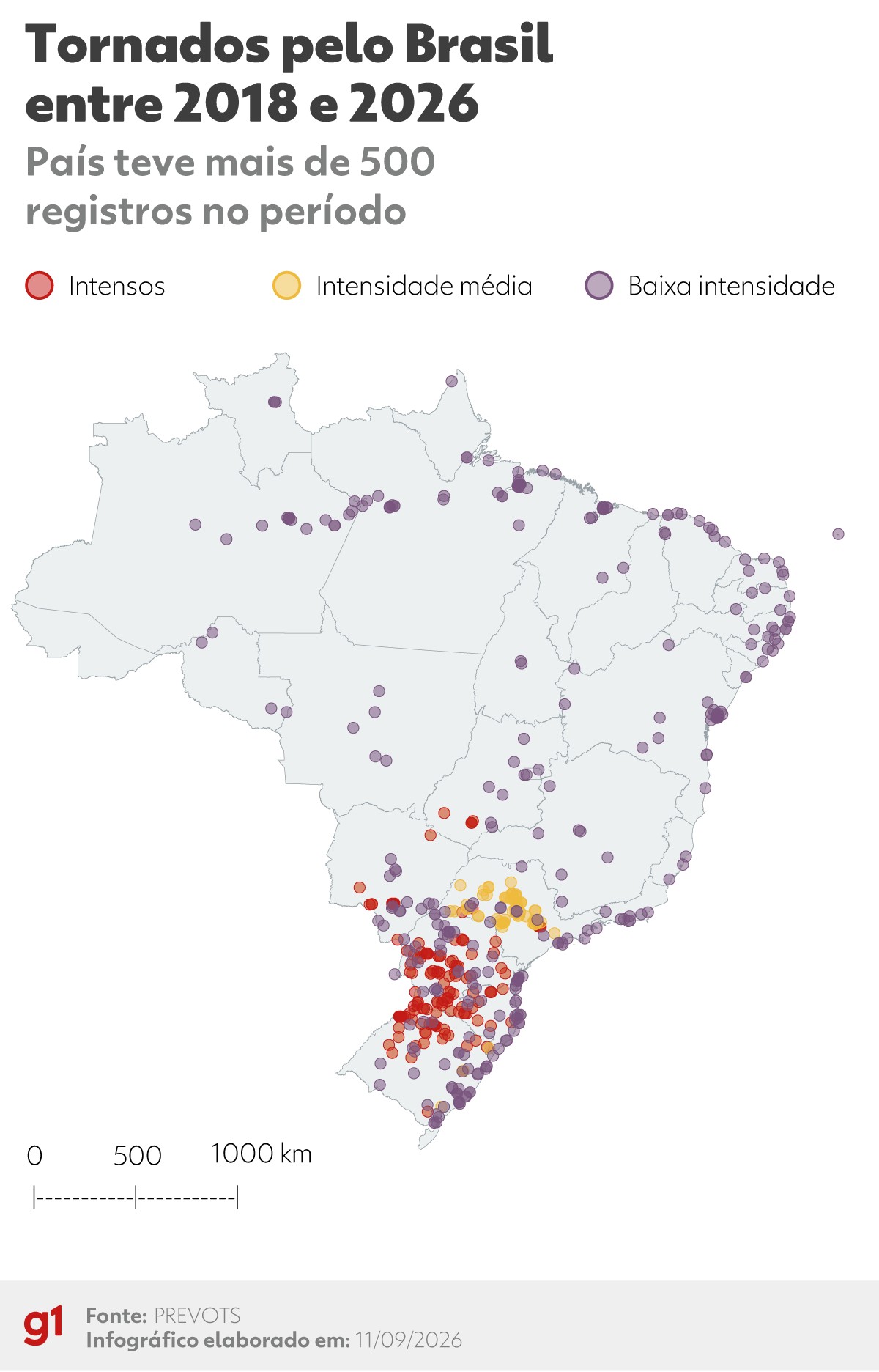 Raio-X dos tornados no Brasil: com mais de 500 registros, fenômeno é mais frequente e mais intenso no Sul