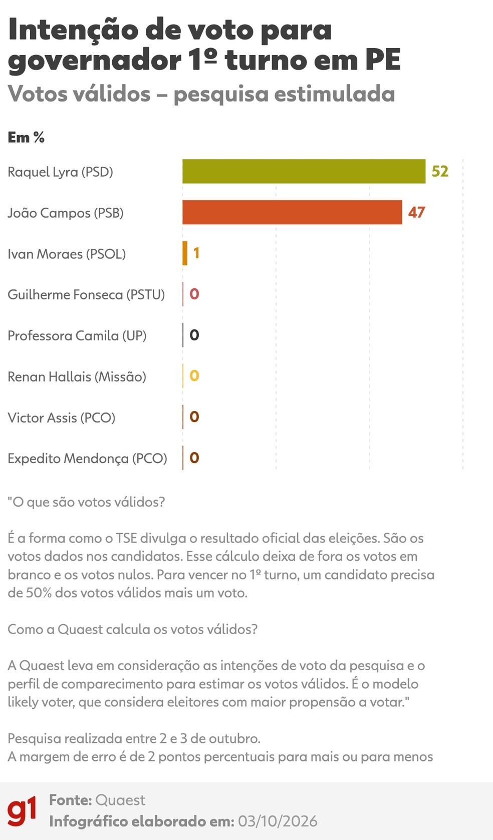 Quaest em Pernambuco para governador, votos válidos — Foto: Arte/g1