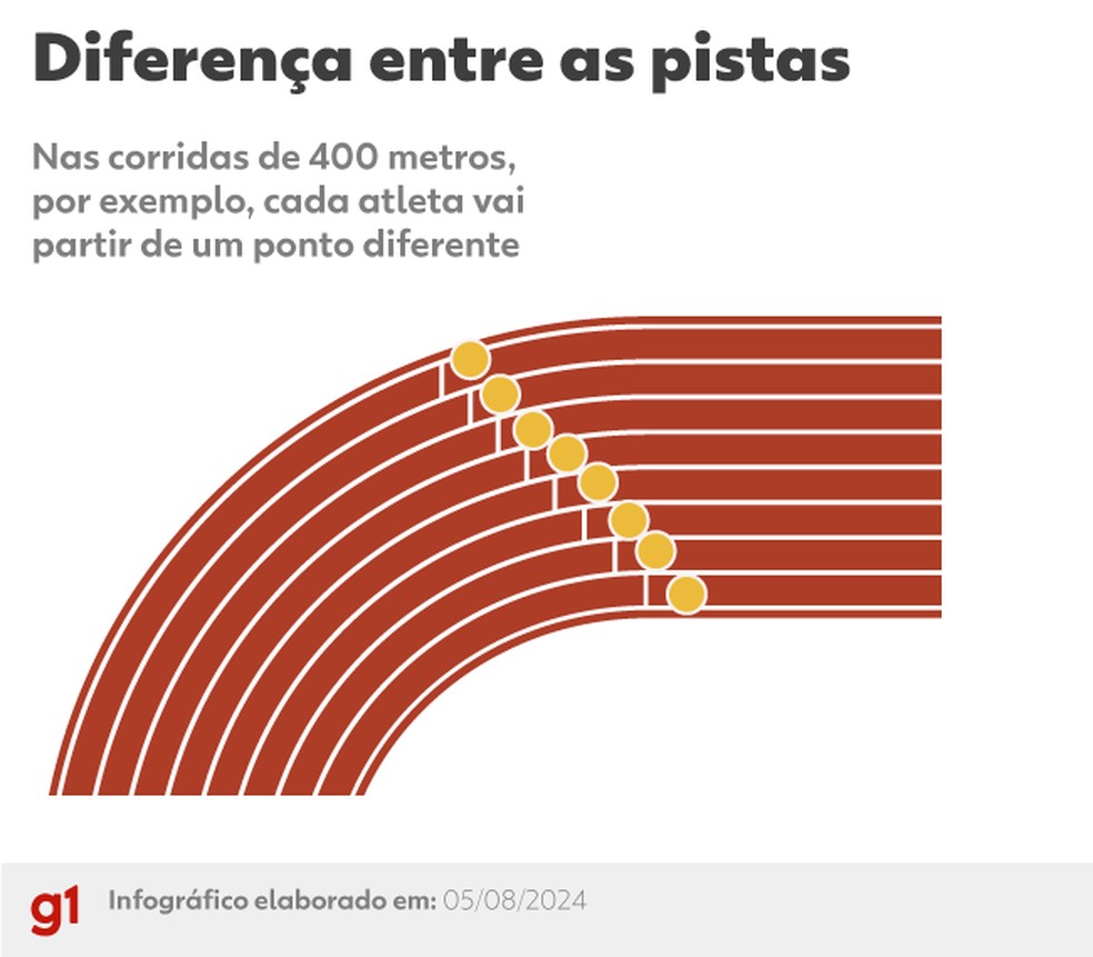 Corredores partem de pontos diferentes — Foto: Arte/g1