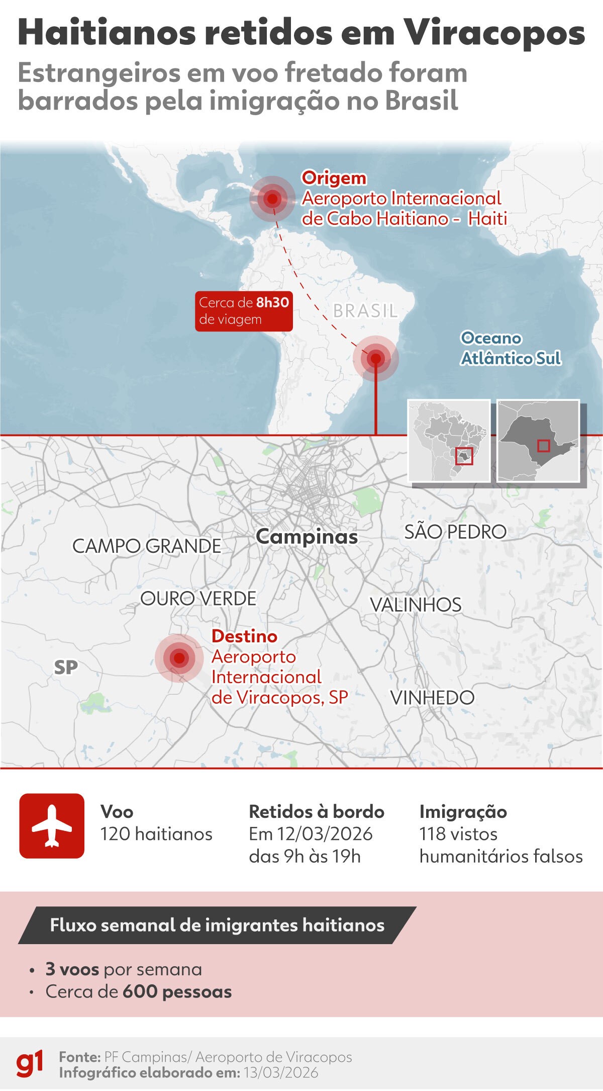 PF vai investigar companhia aérea por contrabando de migrantes após avião com haitianos ficar retido em Viracopos