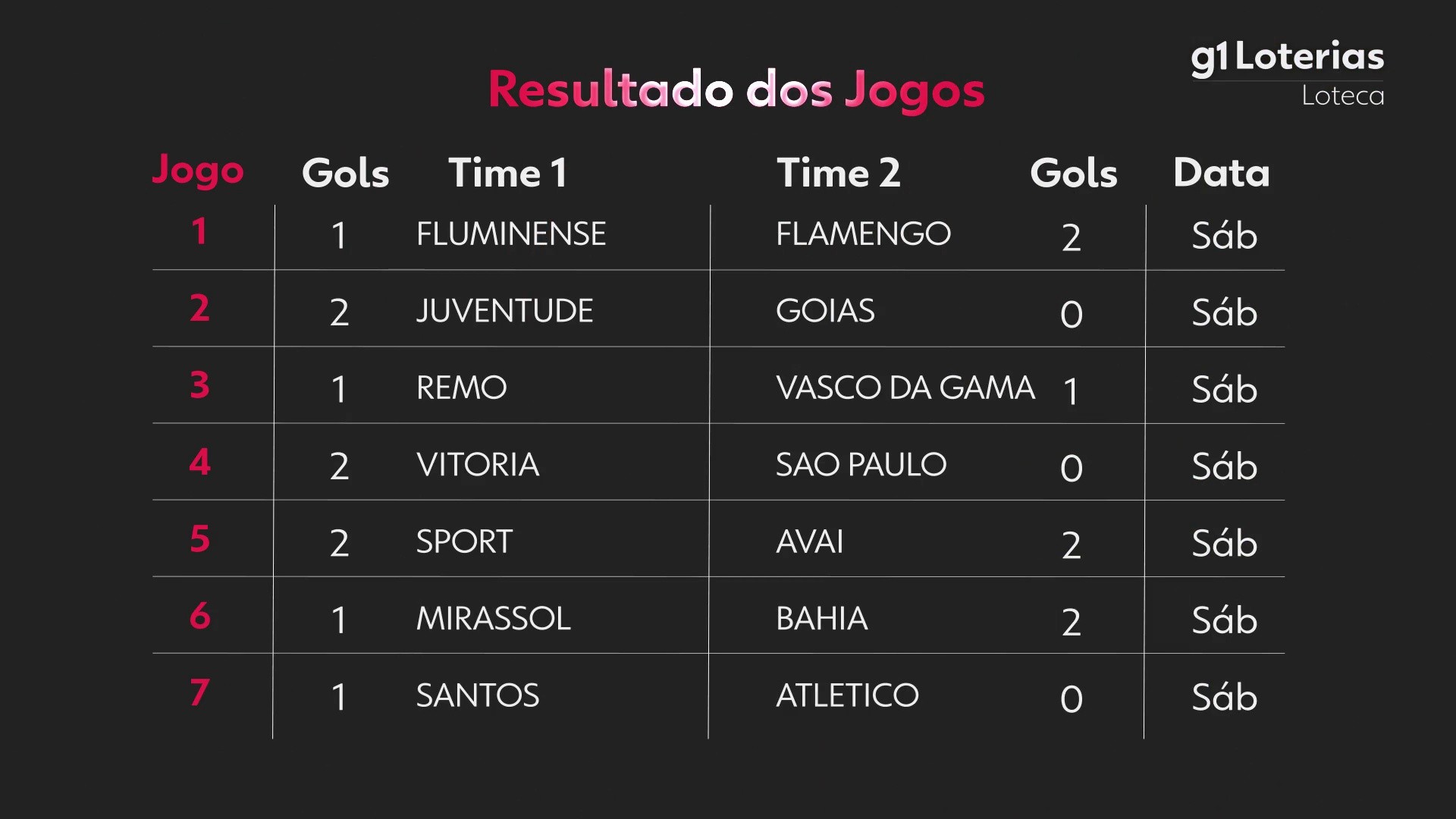 Loteca hoje: resultado do concurso 1242 e números sorteados