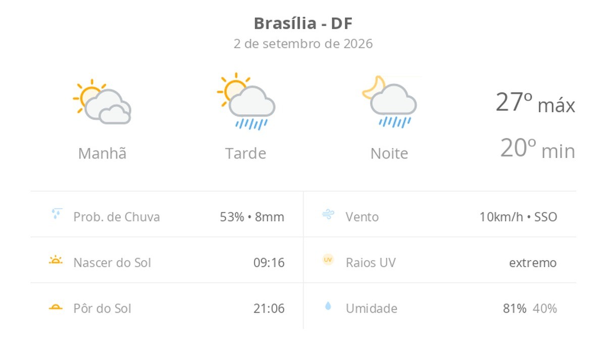 Previsão do tempo hoje para Brasília (DF): sol com muitas nuvens; pancadas de chuva à tarde e à noite