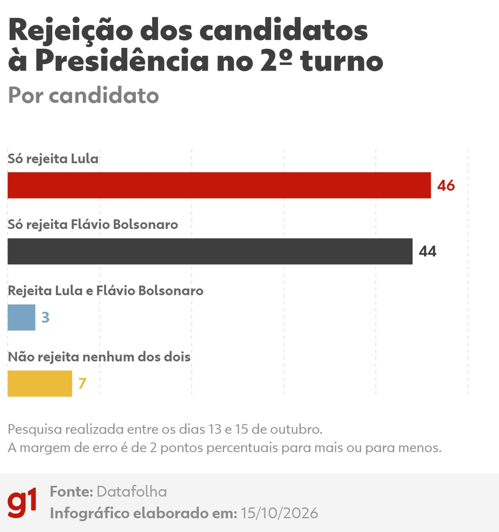 Datafolha, 2º turno: rejeição — Foto: Arte/g1