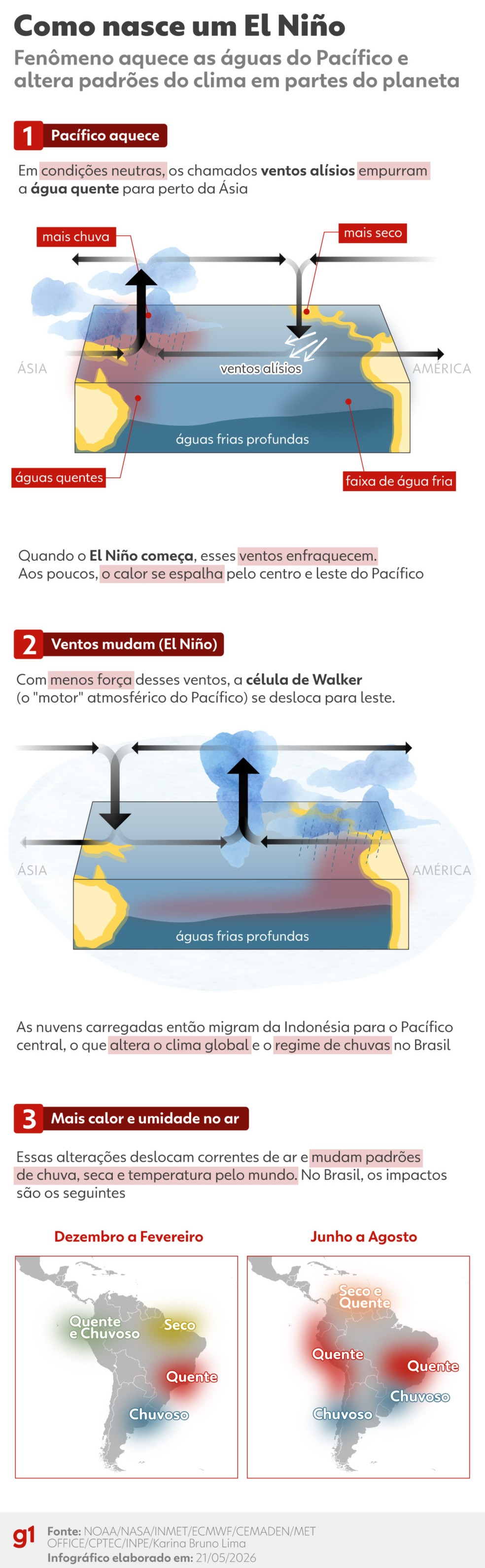 Como nasce um El Niño — Foto: Arte/g1