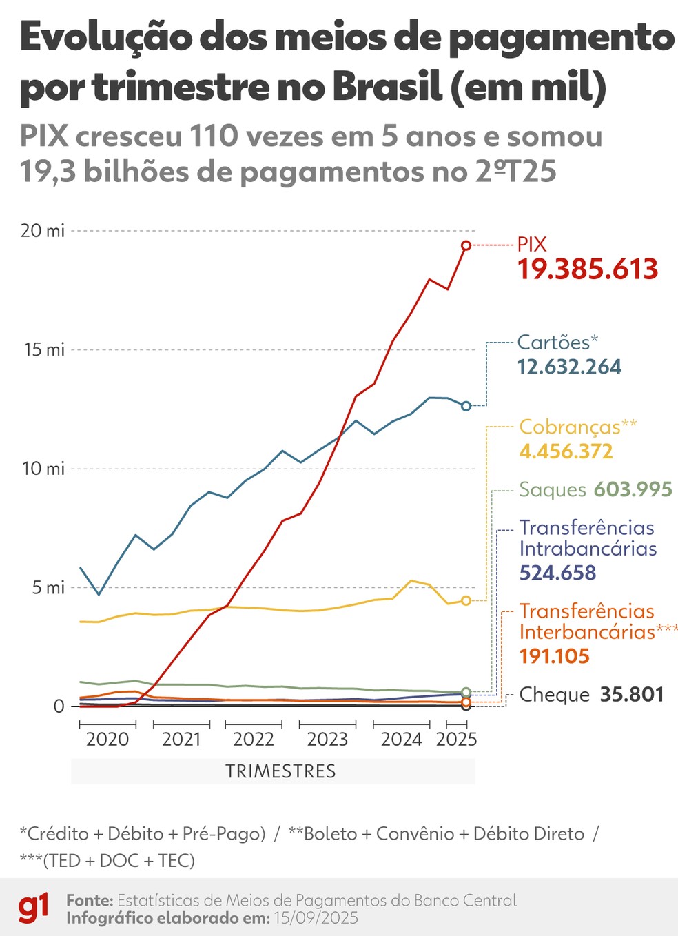 Evolução dos meios de pagamento por trimestre no Brasil — Foto: Arte/g1