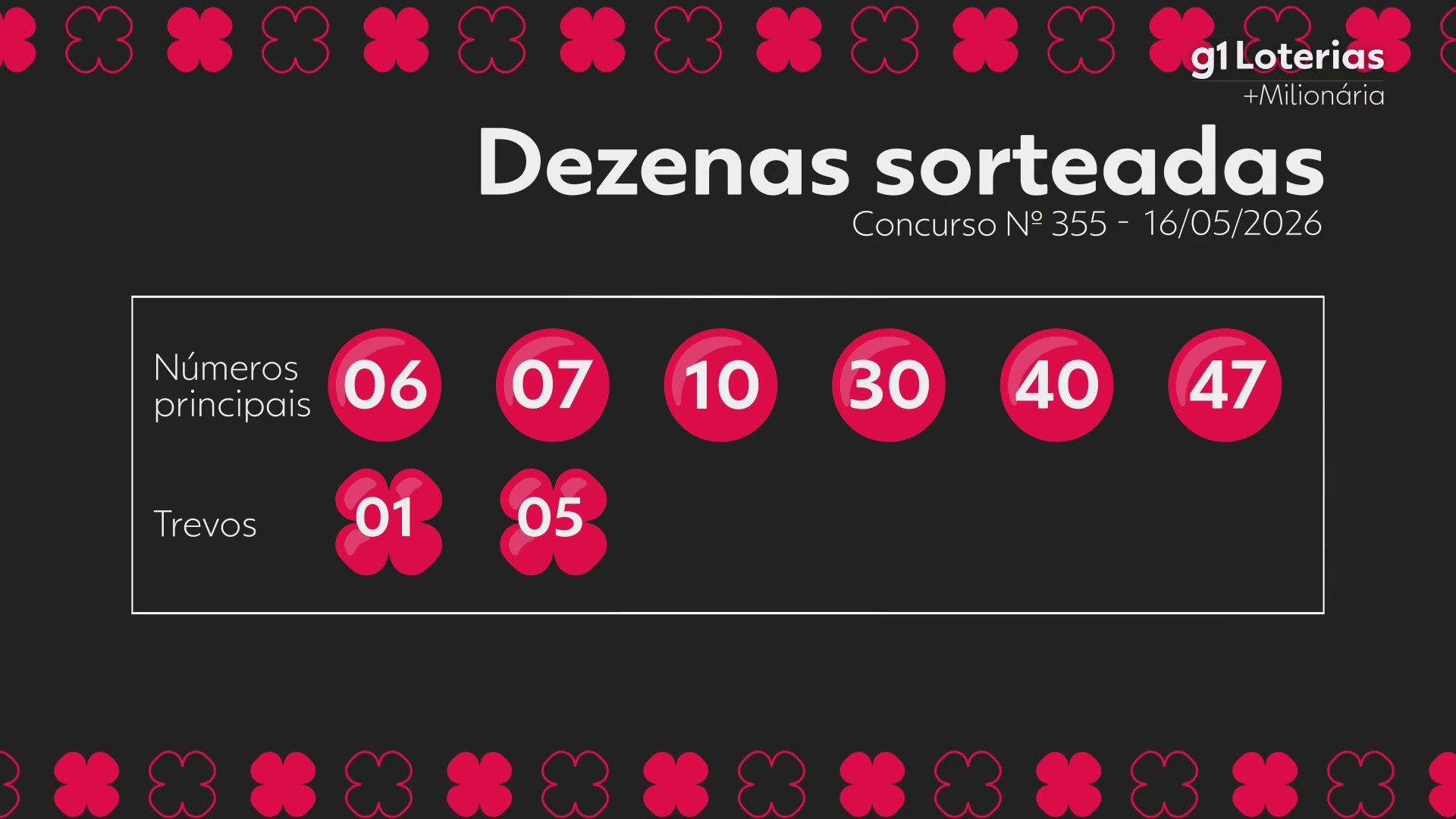 +Milionária hoje: resultado do concurso 355 e números sorteados