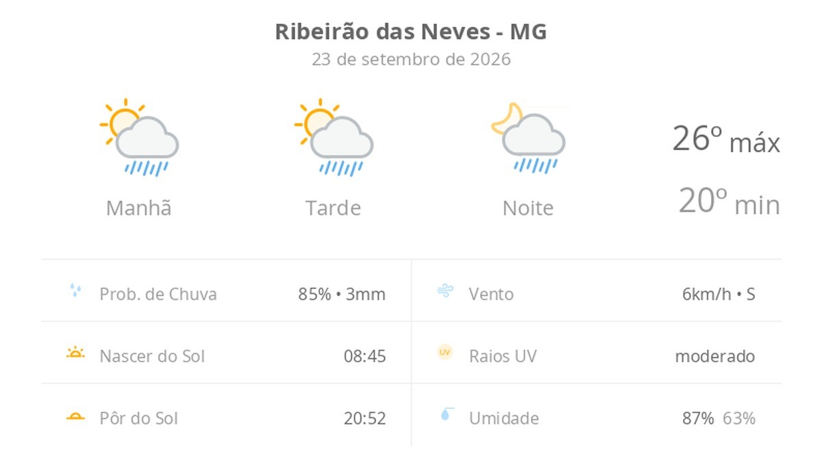 Previsão do tempo hoje para Ribeirão das Neves (MG): sol com algumas nuvens; chove rápido durante o dia e à noite