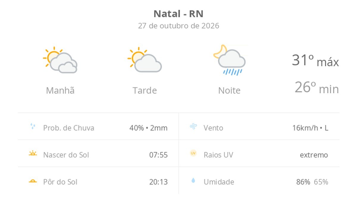 Previsão do tempo hoje para Natal (RN): sol o dia todo, com muitas nuvens de manhã; à noite, pancadas de chuva