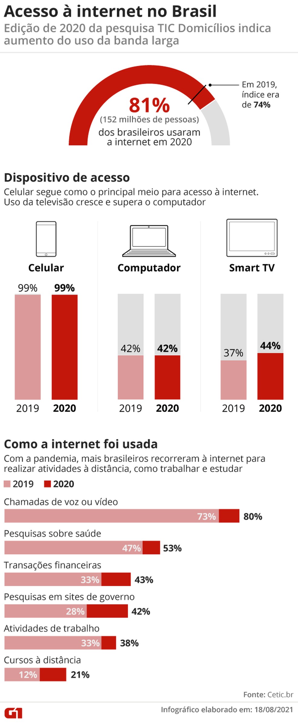 Os acessos fixos à internet no Brasil e suas tecnologias