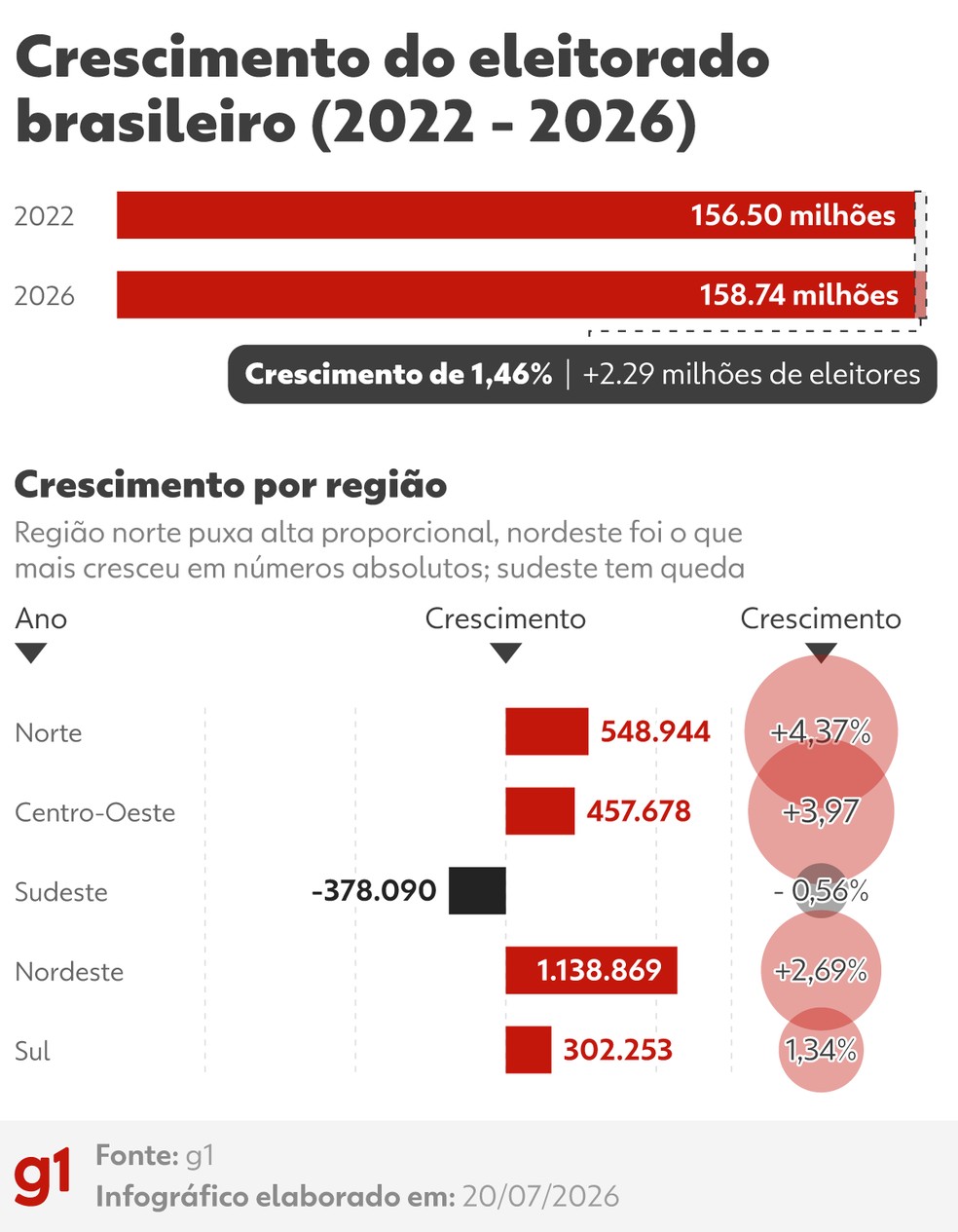Perfil do eleitorado 2026 — Foto: Tribunal Superior Eleitoral
