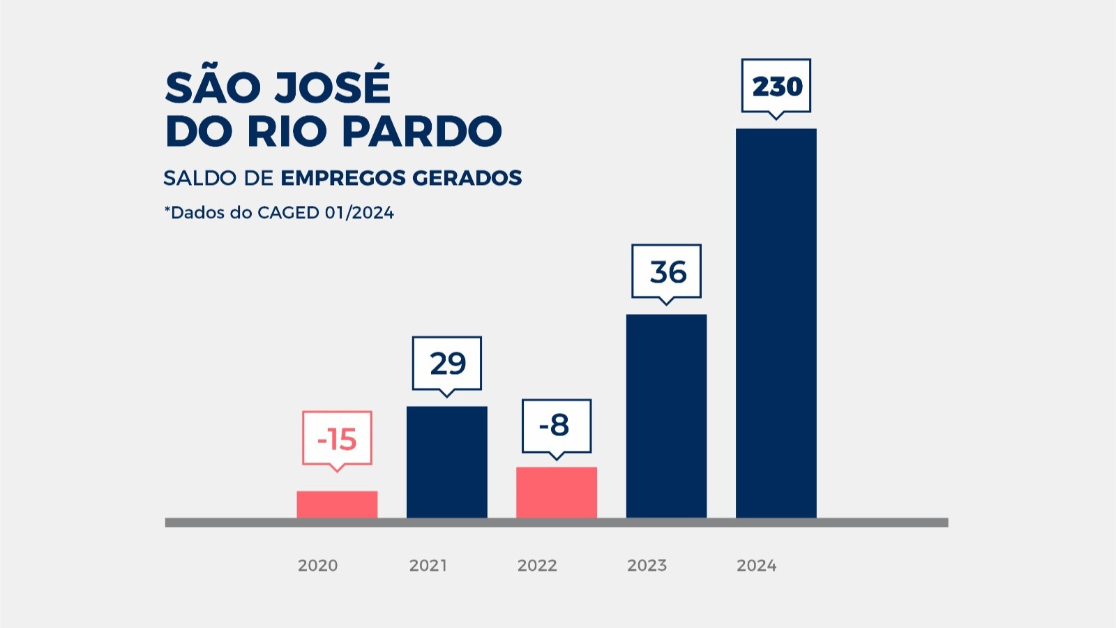 São José do Rio Pardo lidera geração de empregos na região em janeiro