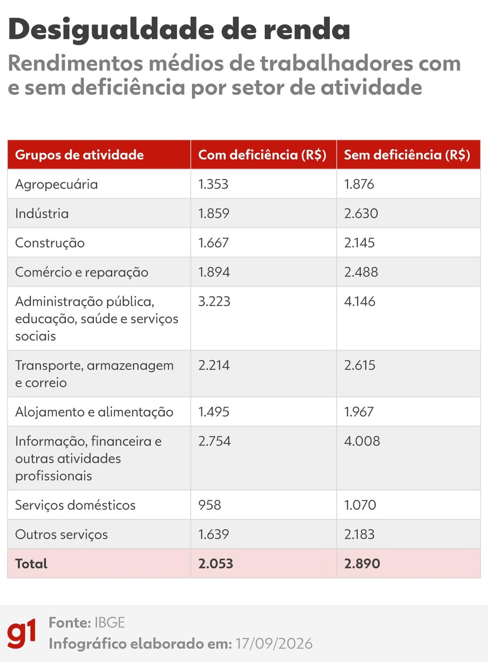 Rendimento médio de trabalhadores com e sem deficiência por setor de atividade. — Foto: Arte/g1