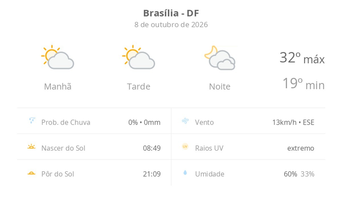 Previsão do tempo hoje para Brasília (DF): sol com algumas nuvens durante o dia; à noite o céu fica com muitas nuvens, mas não chove