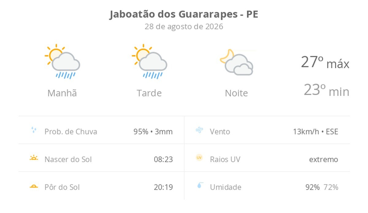 Previsão do tempo hoje para Jaboatão dos Guararapes (PE): sol com algumas nuvens e chuva passageira; à noite, muitas nuvens mas com tempo firme