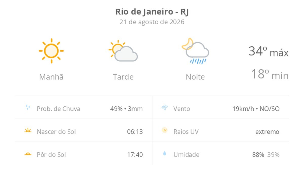 Previsão do tempo hoje para o Rio de Janeiro (RJ): sol com aumento de nuvens à tarde e pancadas de chuva à noite
