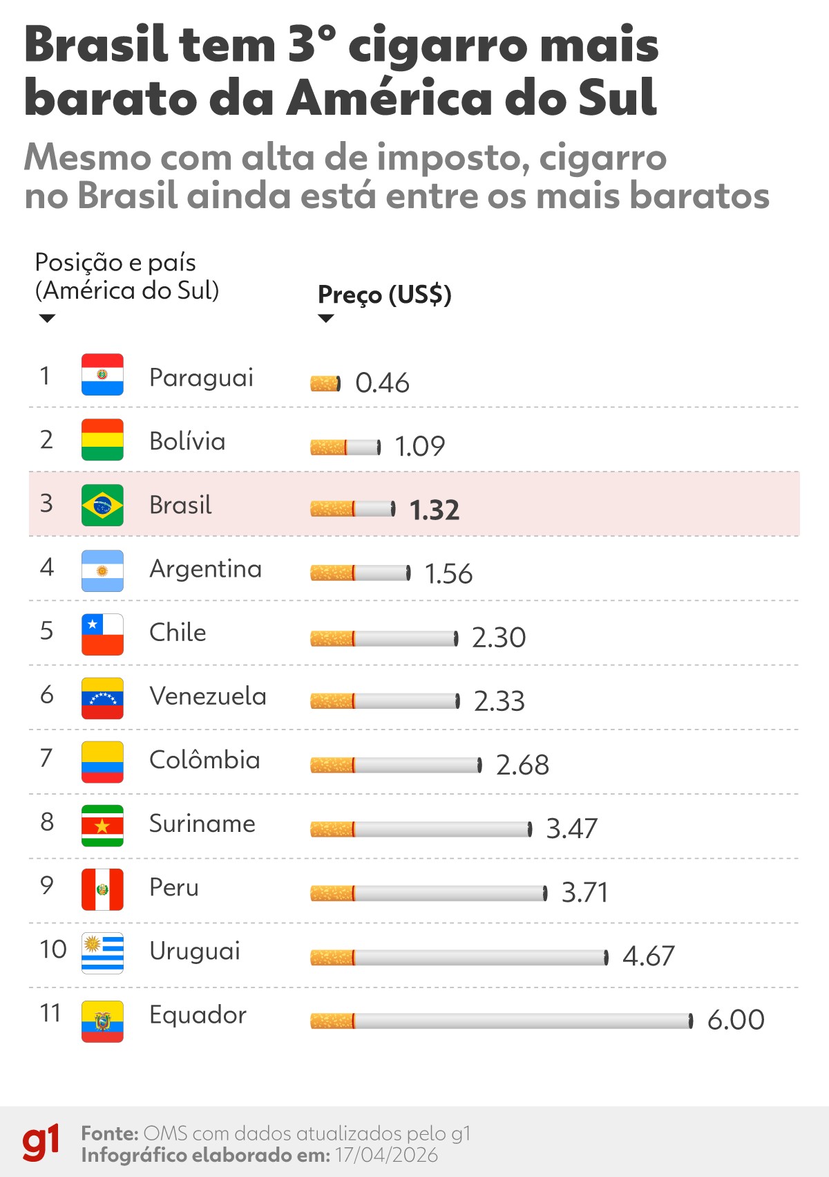 Mesmo com alta no preço, Brasil tem o 3º cigarro mais barato da América do Sul; número de fumantes volta a crescer