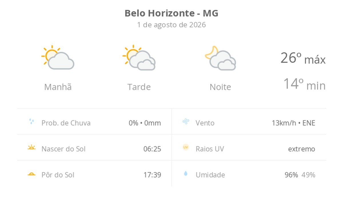 Previsão do tempo hoje para Belo Horizonte (MG): sol e muitas nuvens à tarde; à noite o céu ainda fica com muita nebulosidade, mas não chove