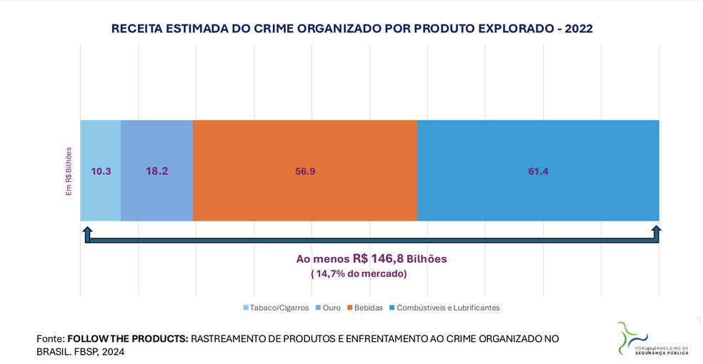 Crime organizado fatura quase R$ 150 bilhões em comércio legal — Foto: Reprodução/Fórum Brasileiro de Segurança Pública