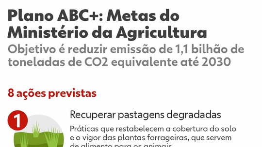 Plano ABC+: entenda metas do agro para reduzir emissão de poluentes até 2030