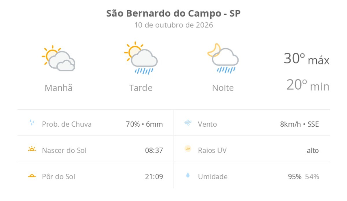Previsão do tempo hoje para São Bernardo do Campo (SP): sol com muitas nuvens; pancadas de chuva à tarde e à noite