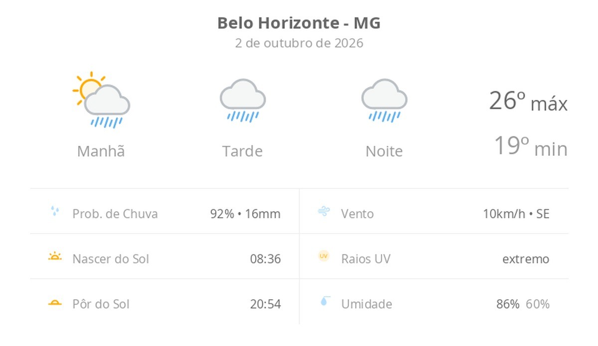 Previsão do tempo hoje para Belo Horizonte (MG): sol com muitas nuvens a nublado com chuva no fim da manhã; tarde e noite chuvosas