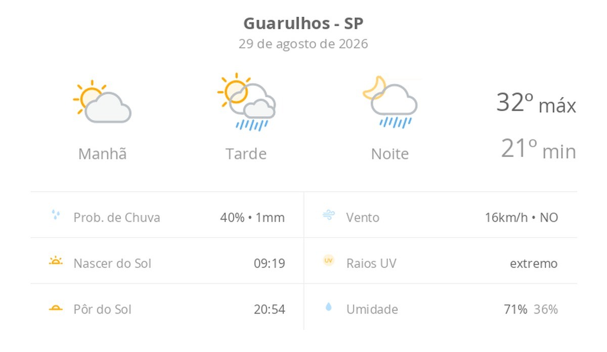Previsão do tempo hoje para Guarulhos (SP): sol e aumento de nuvens de manhã; pancadas de chuva à tarde e à noite