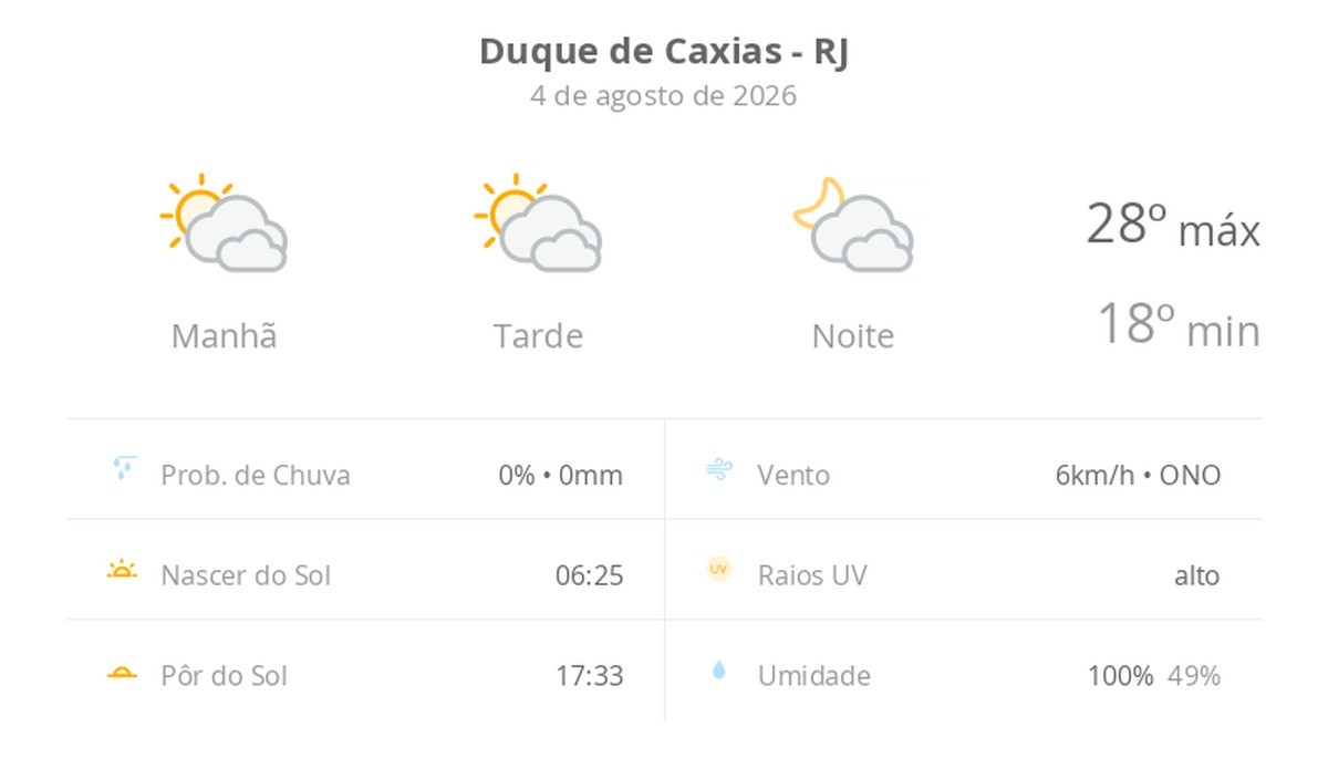 Previsão do tempo hoje para Duque de Caxias (RJ): sol com muitas nuvens durante o dia e períodos de céu nublado; noite com muitas nuvens