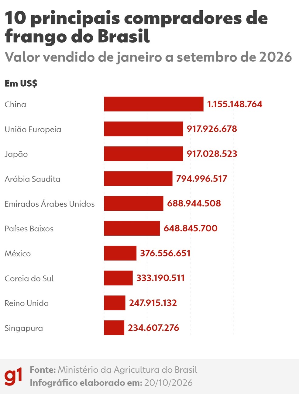10 principais compradores de carne de aves do Brasil, de janeiro a setembro deste ano. — Foto: g1
