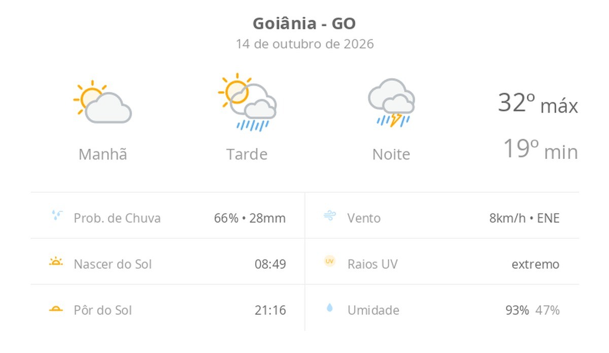 Previsão do tempo hoje para Goiânia (GO): sol com aumento de nuvens e pancadas de chuva à tarde; chuva forte à noite, com trovoada