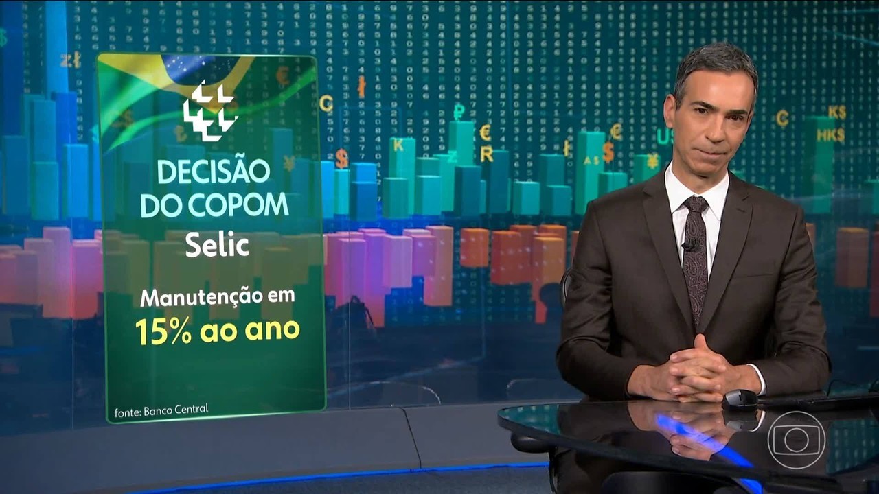 Copom mantém, pela terceira vez seguida, taxa básica de juros em 15% ao ano