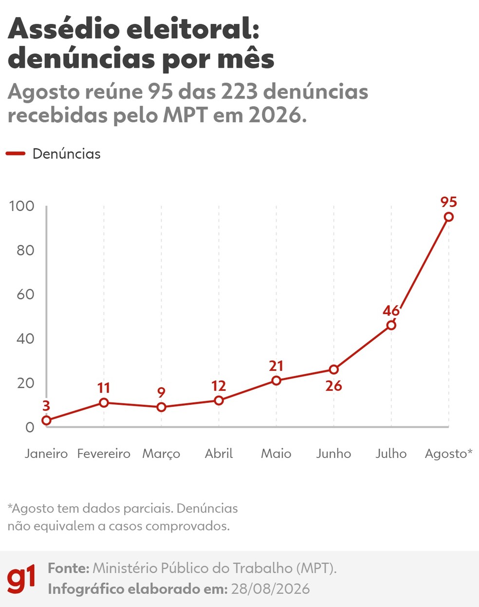 Infográfico - Denúncias de assédio eleitoral por mês em 2026. — Foto: Arte/g1