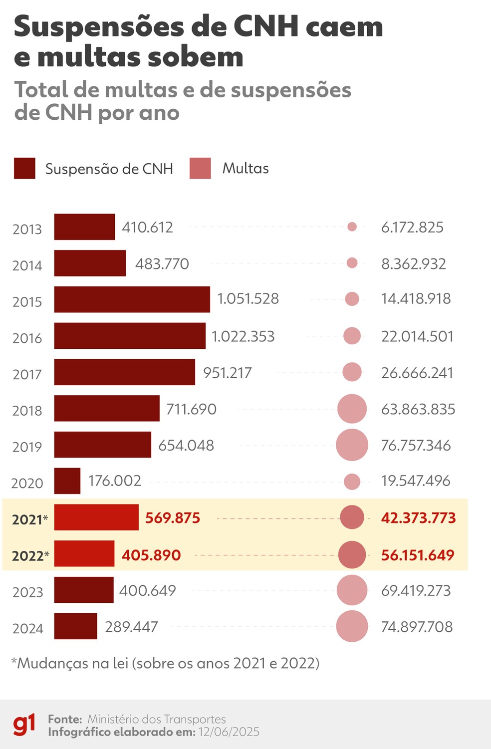 Infográfico - Suspensões de CNH caem e multas sobem. — Foto: Arte/g1