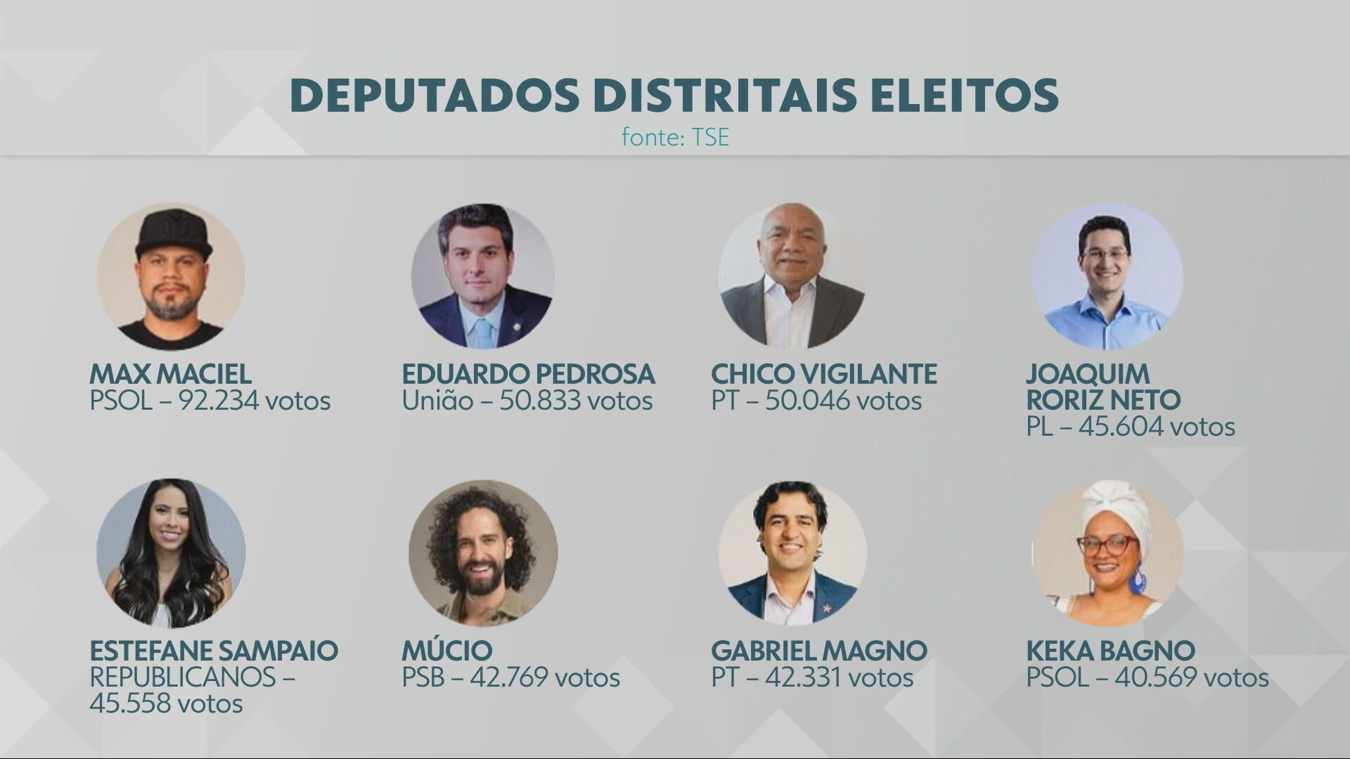 Deputados distritais eleitos (1) — Foto: TV Globo/Reprodução