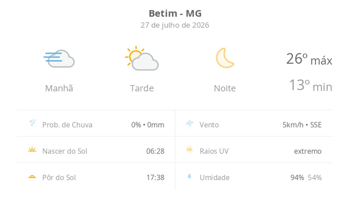 Previsão do tempo hoje para Betim (MG): dia de sol, com nevoeiro ao amanhecer e algumas nuvens à tarde; noite de céu limpo