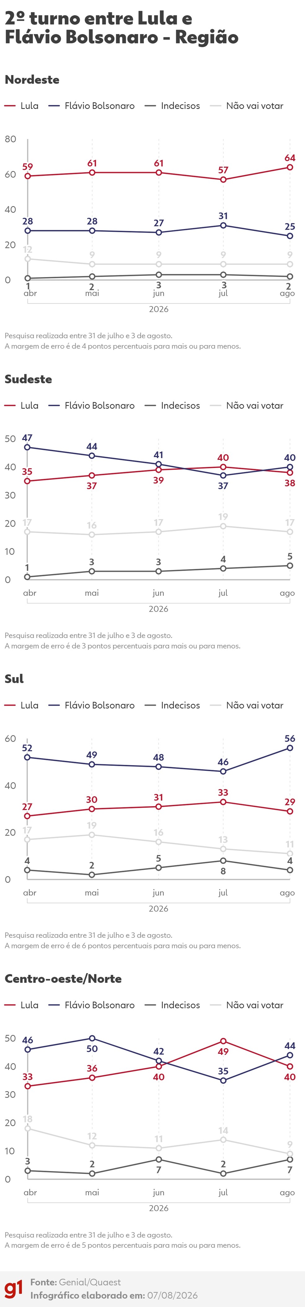 Quaest: Intenção de voto para presidente no 2º turno entre Lula e Flávio Bolsonaro - Região (agosto/2026) — Foto: Arte/g1