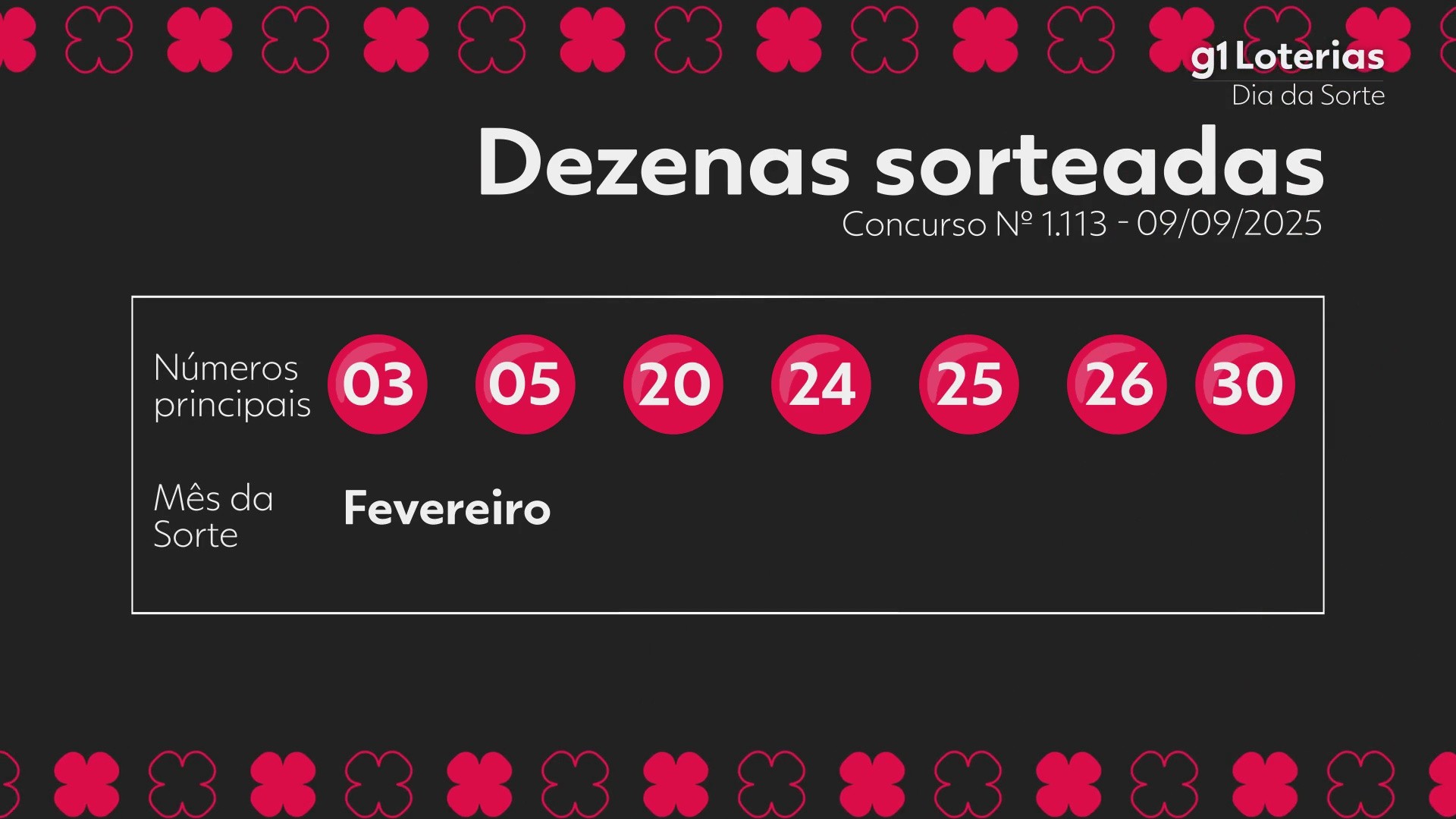 Dia de Sorte hoje: resultado do concurso 1113 e números sorteados