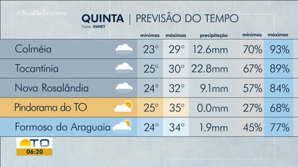 Saiba como fica a previsão do tempo nas regiões do Tocantins