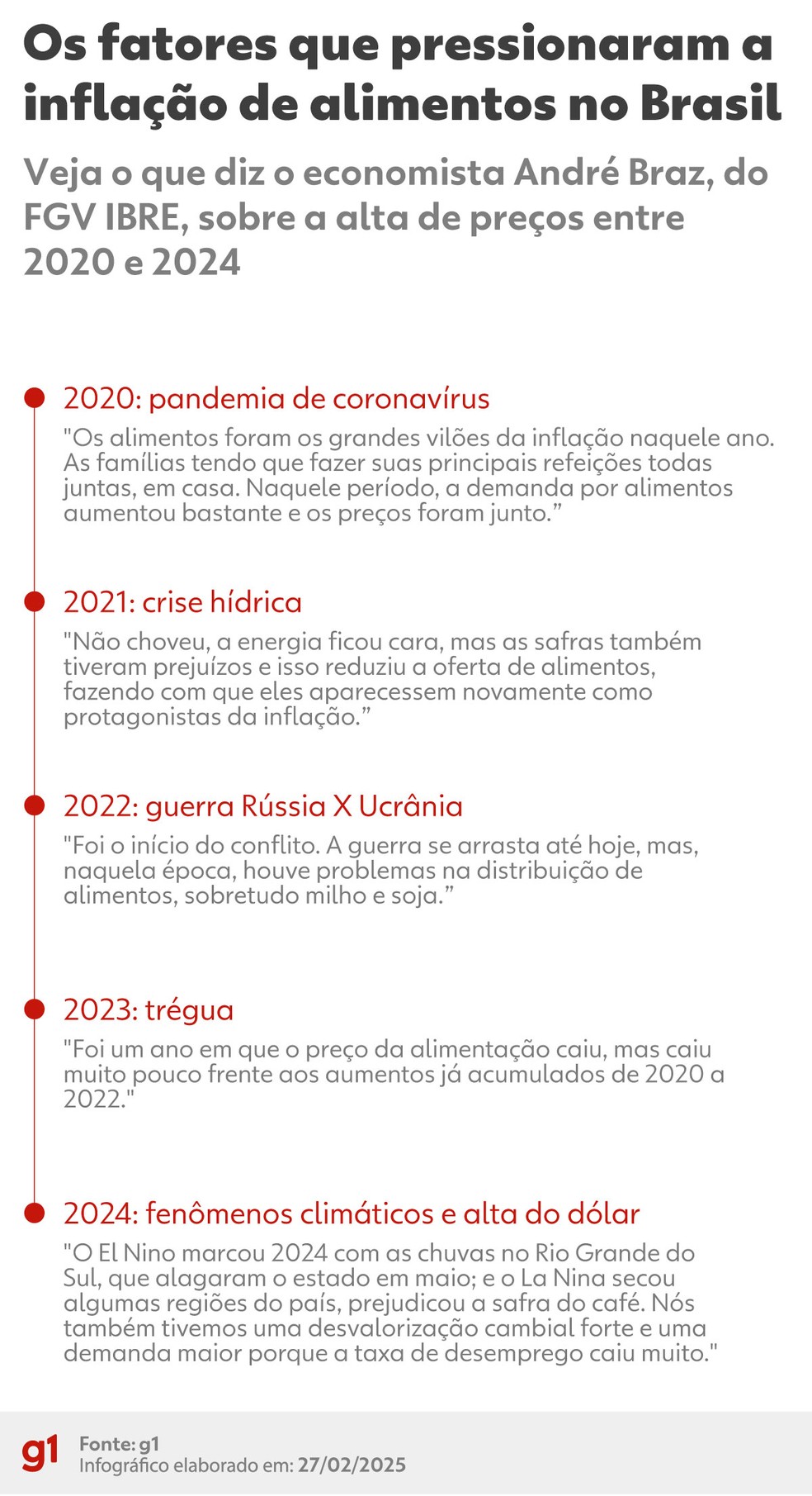 Os fatores que pressionaram a inflação de alimentos no Brasil desde 2020 — Foto: Arte g1