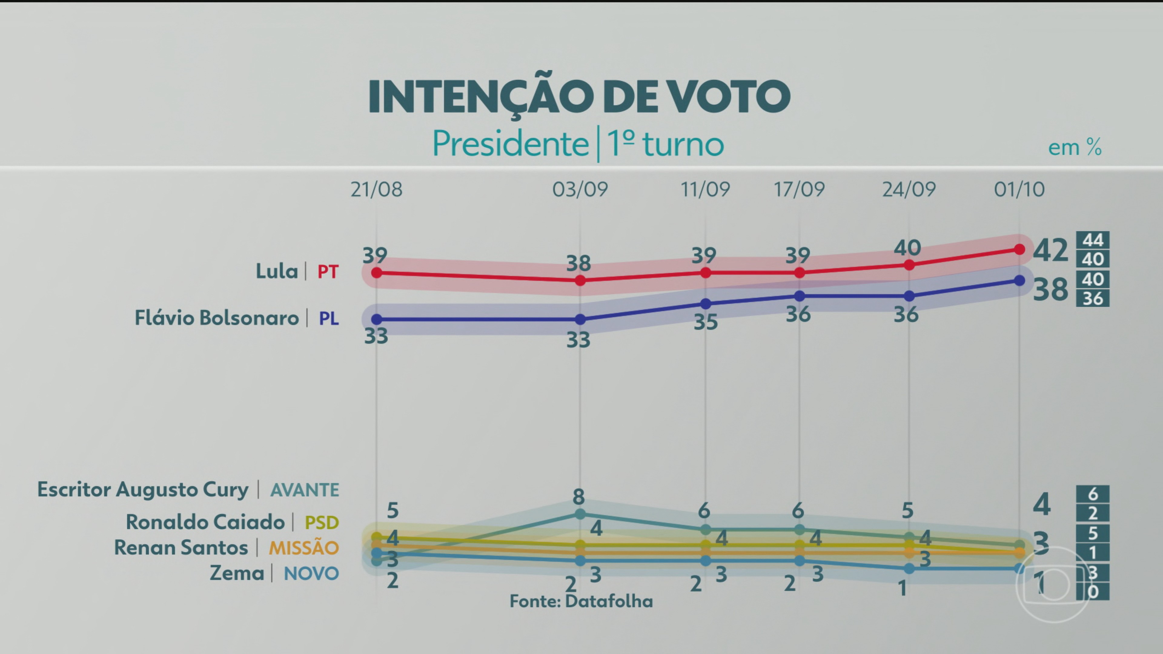 Datafolha divulga nova pesquisa de intenção de voto para presidente; veja os números