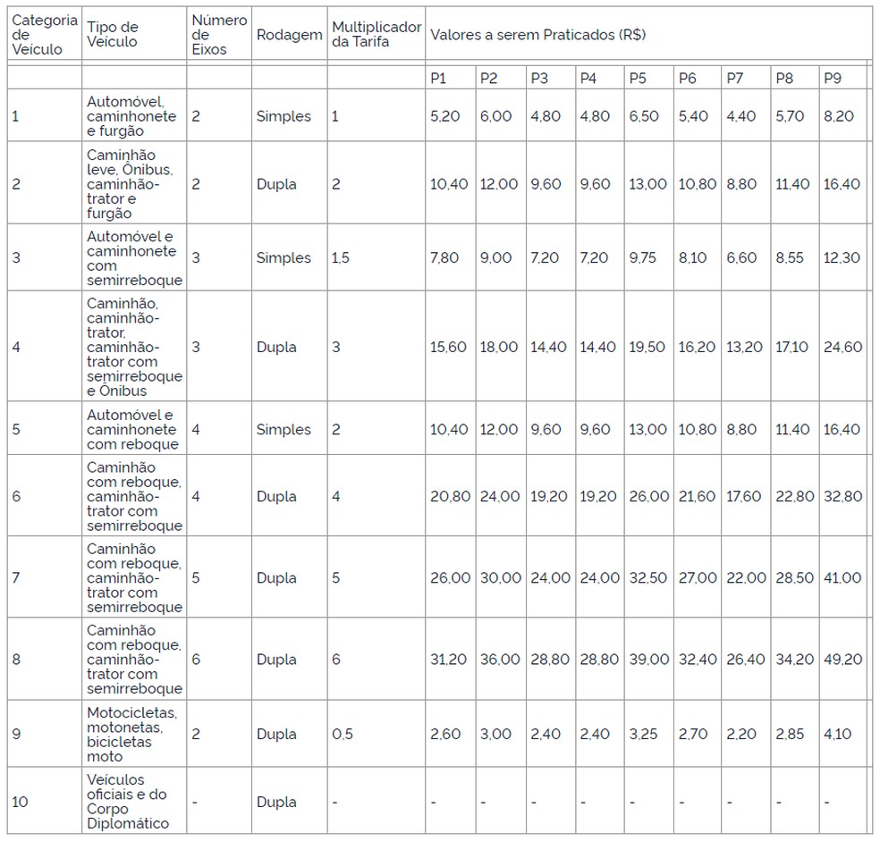 Veja lista com novos valores tarifários na BR-163 — Foto: ANTT