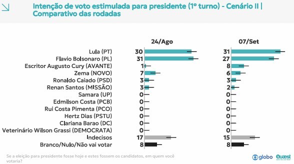 Quaest em MG: Lula, 31%; Flávio Bolsonaro, 27%; Cury, 8%;  Zema, 6%; Caiado, 3%; Renan; 2%
