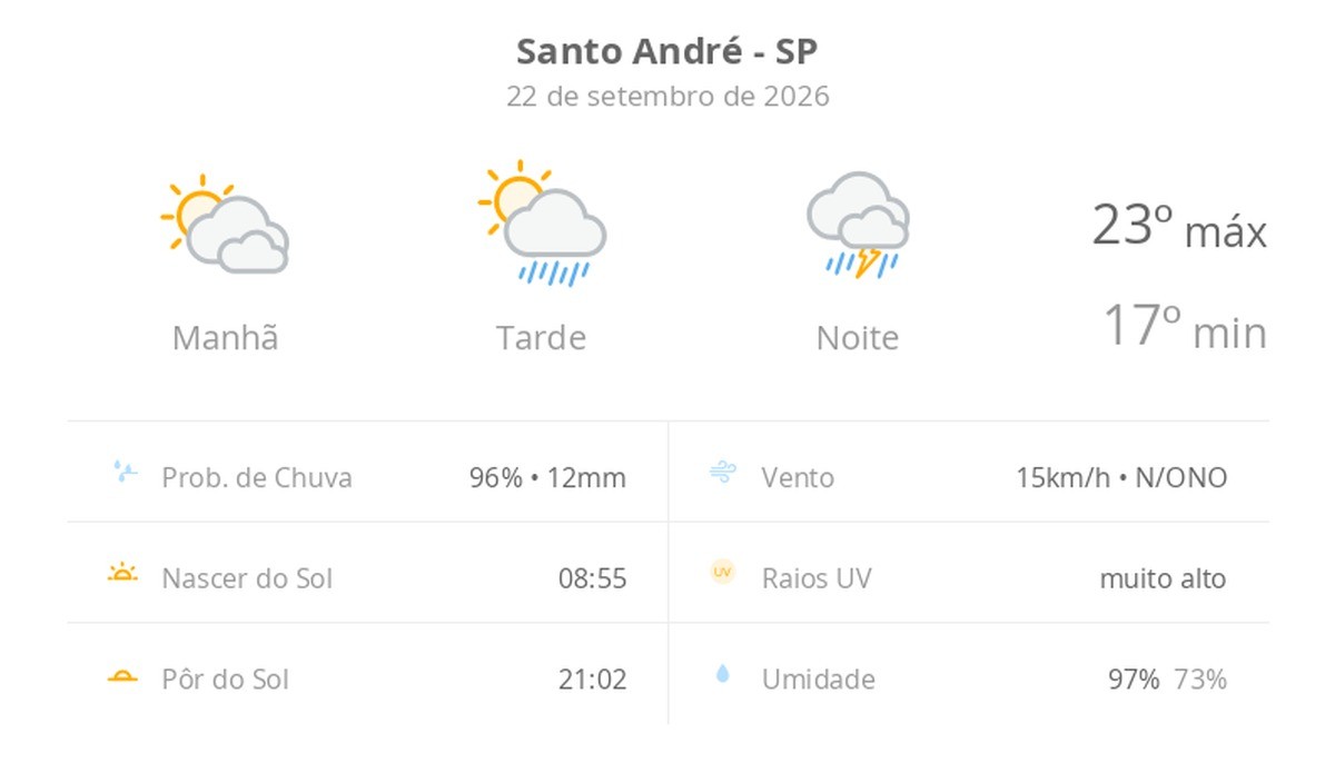 Previsão do tempo hoje para Santo André (SP): sol com muitas nuvens e pancadas de chuva à tarde; à noite ocorre temporal